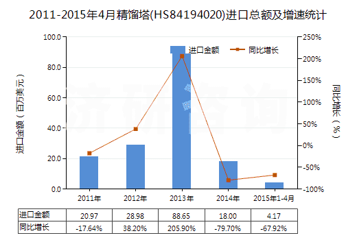 2011-2015年4月精餾塔(HS84194020)進(jìn)口總額及增速統(tǒng)計(jì)